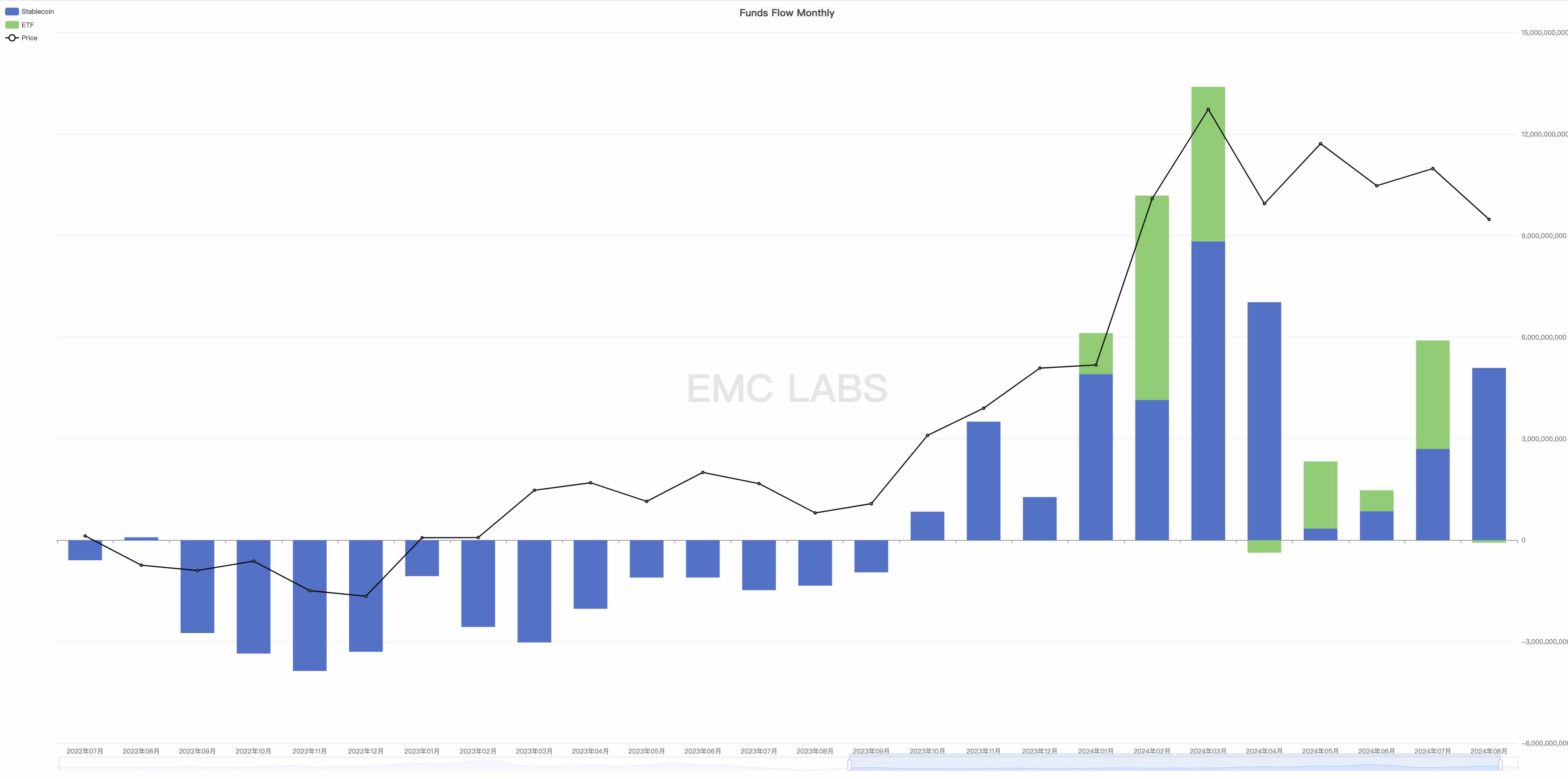 EMC Labs 报告：9 月降息，调整半年的比特币将重定趋势