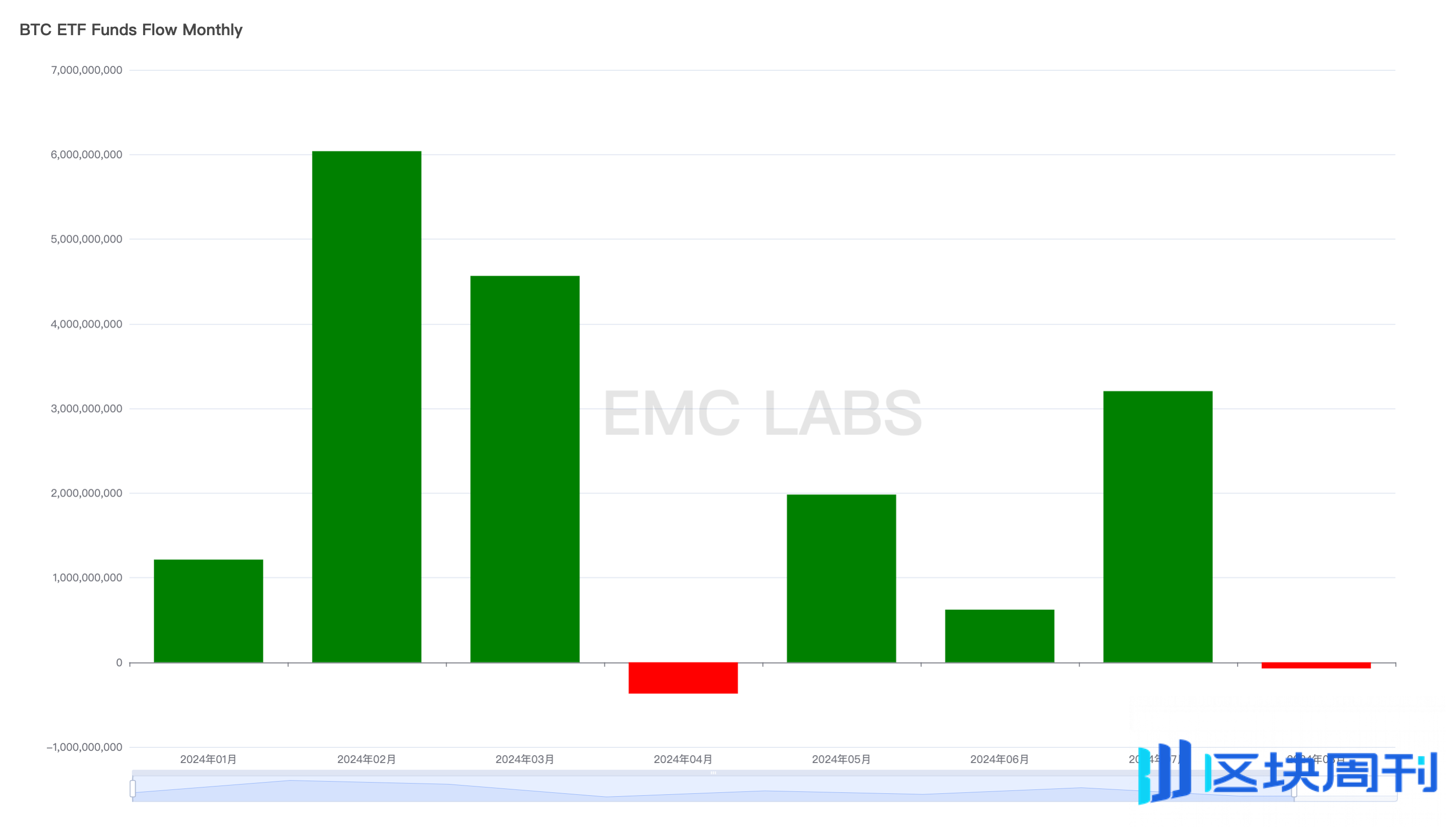 EMC Labs 报告：9 月降息，调整半年的比特币将重定趋势