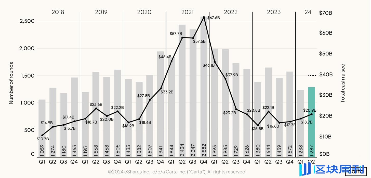 2024 上半年 Web3 融资情况报告：融资超过 75 亿美元，交易数量增加58%