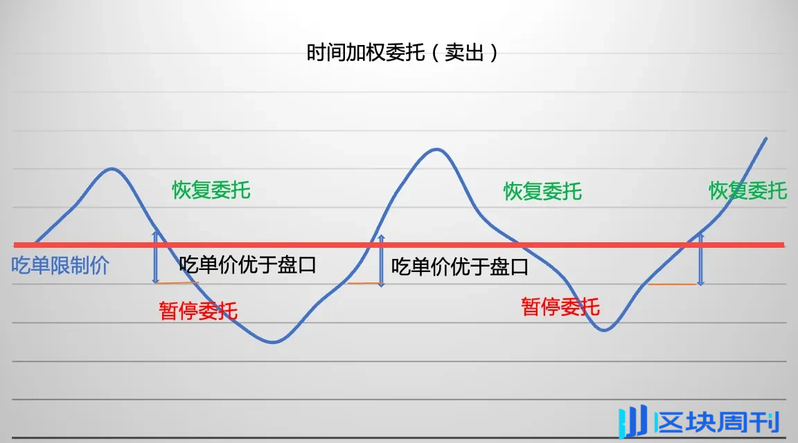 策略实测 05 ｜ OKX 与 AICoin 研究院：时间加权和冰山委托策略