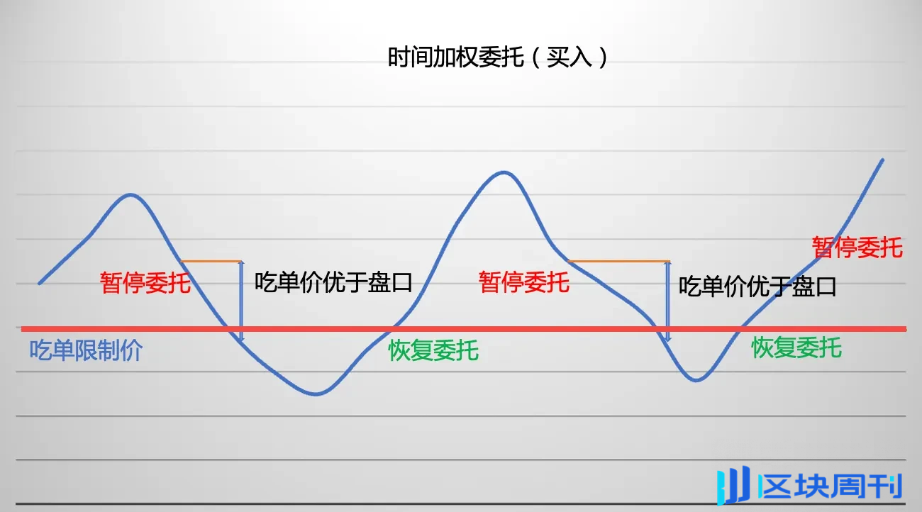 策略实测 05 ｜ OKX 与 AICoin 研究院：时间加权和冰山委托策略