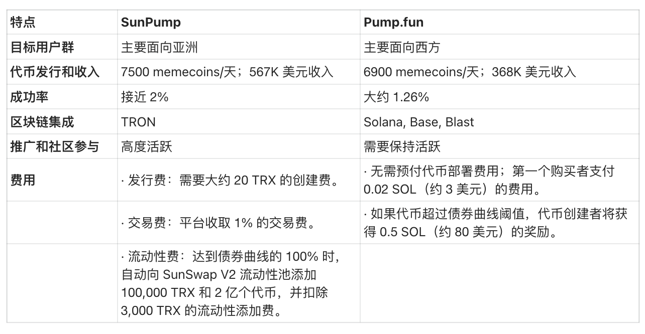 Memecoin 发行平台对比：Pump.fun vs SunPump