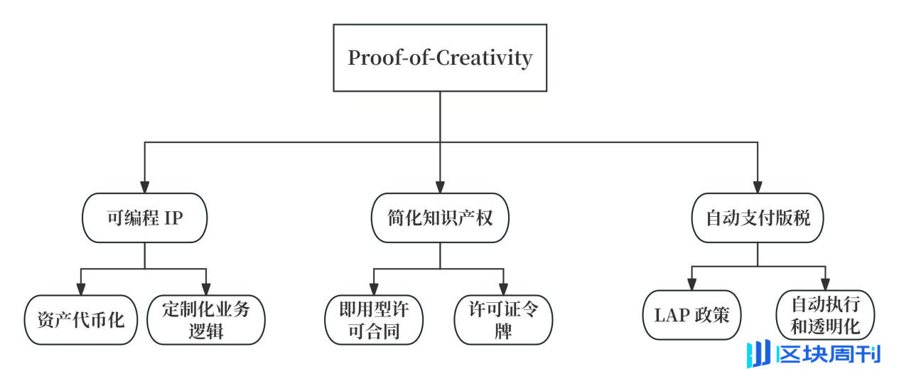 Story 区块链赋能知识产权