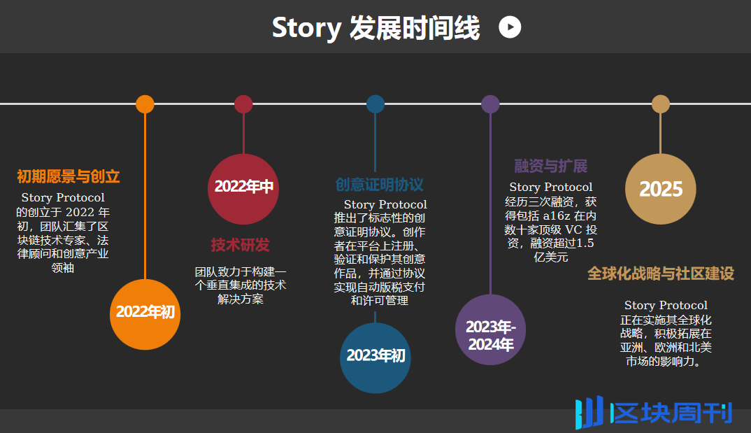 Story 区块链赋能知识产权