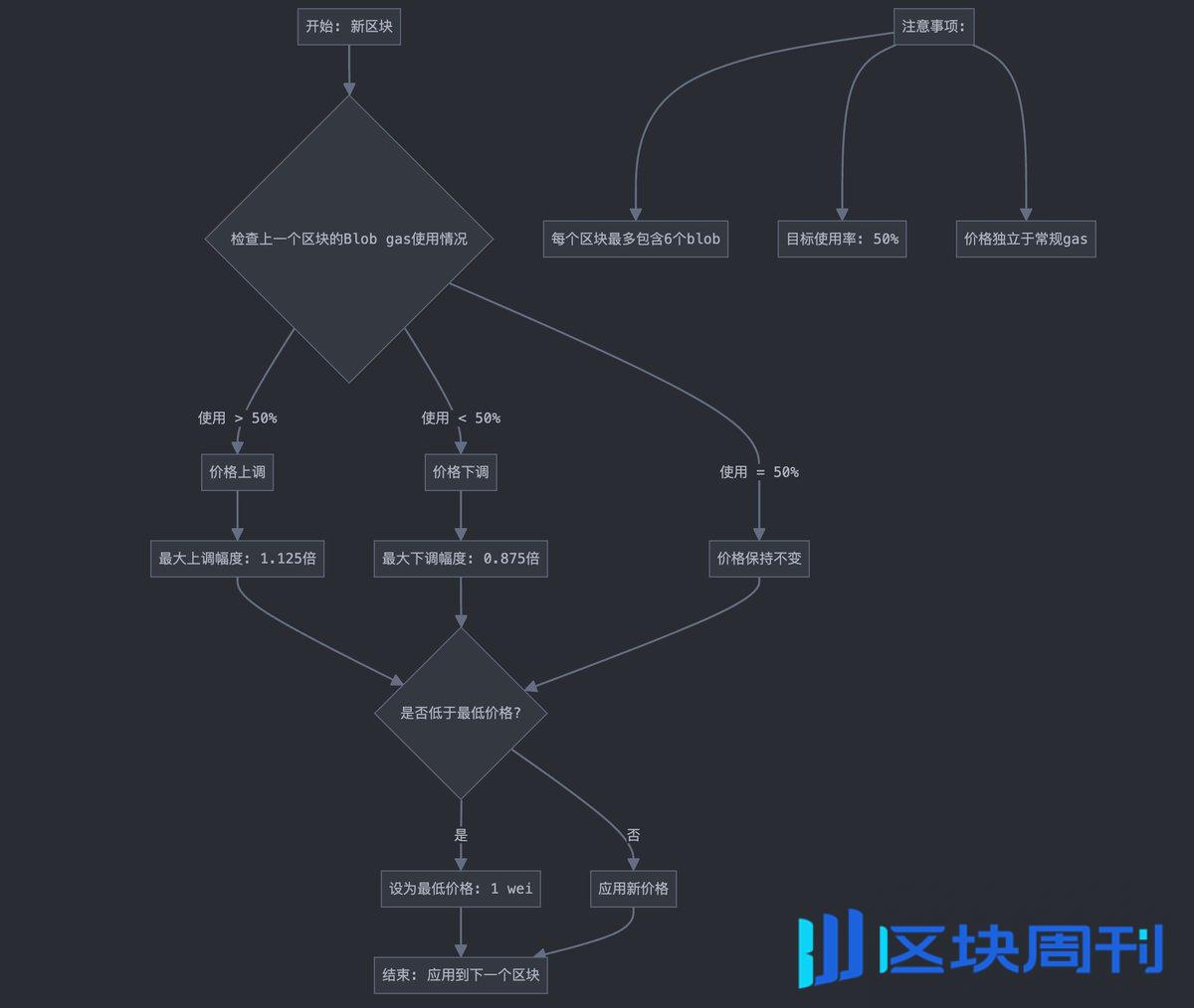 修改 Blob 的定价机制，是否真能让 ETH 突破困境？