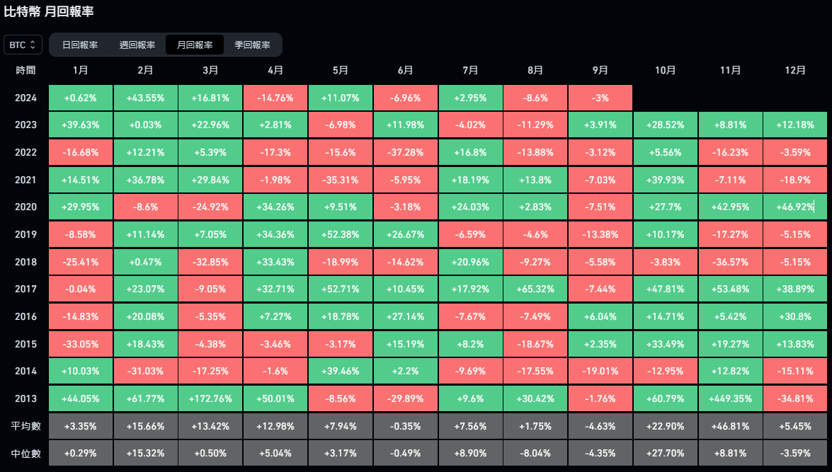 聯準會降息在即？Bitfinex：比特幣恐先漲後跌，或現大幅回調