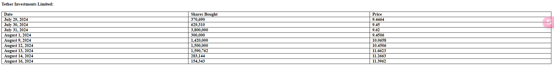 土地也是重要資產，Tether 斥資一億鎂入股南美農業巨頭 AGRO