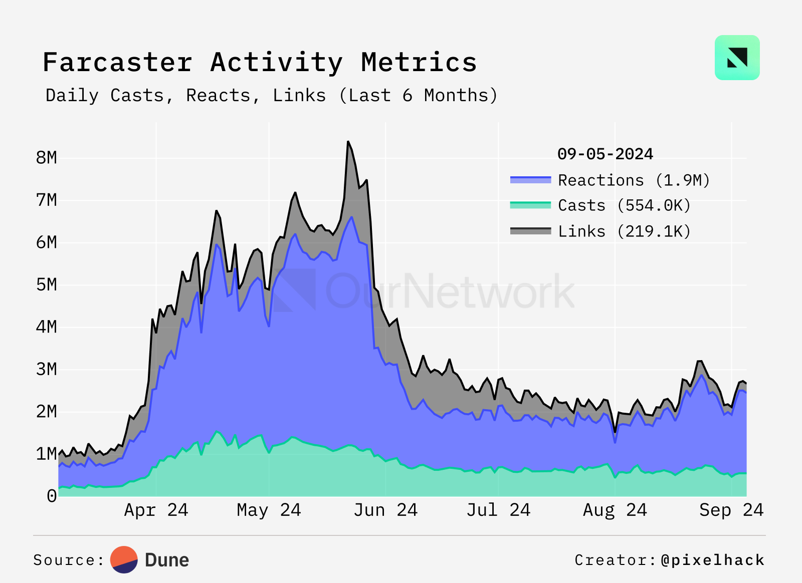 数读链上社交项目：Farcaster 等协议合计日活用户超 25 万，Pods.media 铸造量已超 90 万