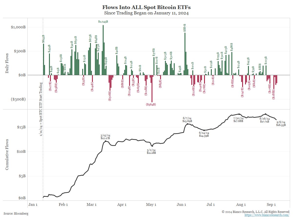 比特幣 ETF 交易真相！分析師：終究未受傳統投資者採納，散戶正在離開