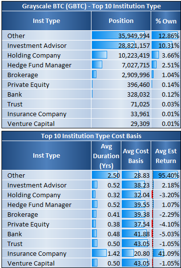 比特幣 ETF 交易真相！分析師：終究未受傳統投資者採納，散戶正在離開