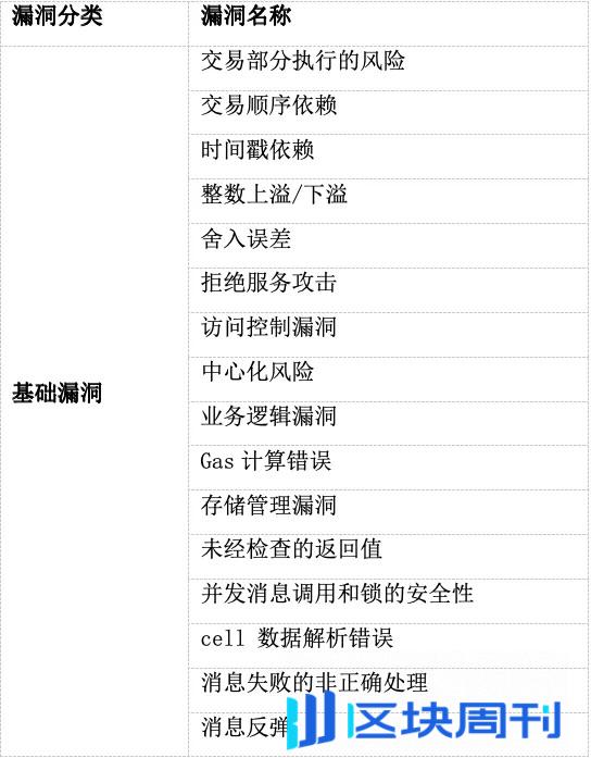 从风险到防护：TON 智能合约的安全隐患与优化建议