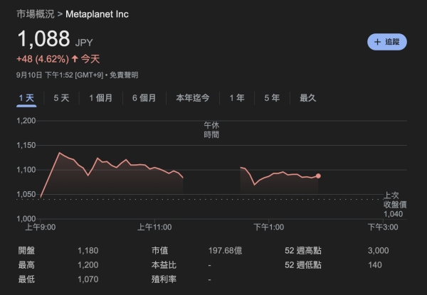 日版微策略 Metaplanet 宣布再購入 3 億日元比特幣，股價上漲近 5%