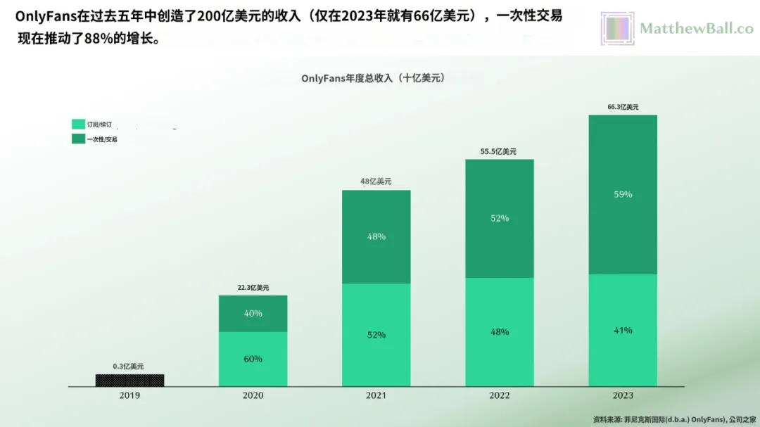 42 个人，年赚 66 亿美金，OnlyFans 比全硅谷的 AI 创业公司都挣钱