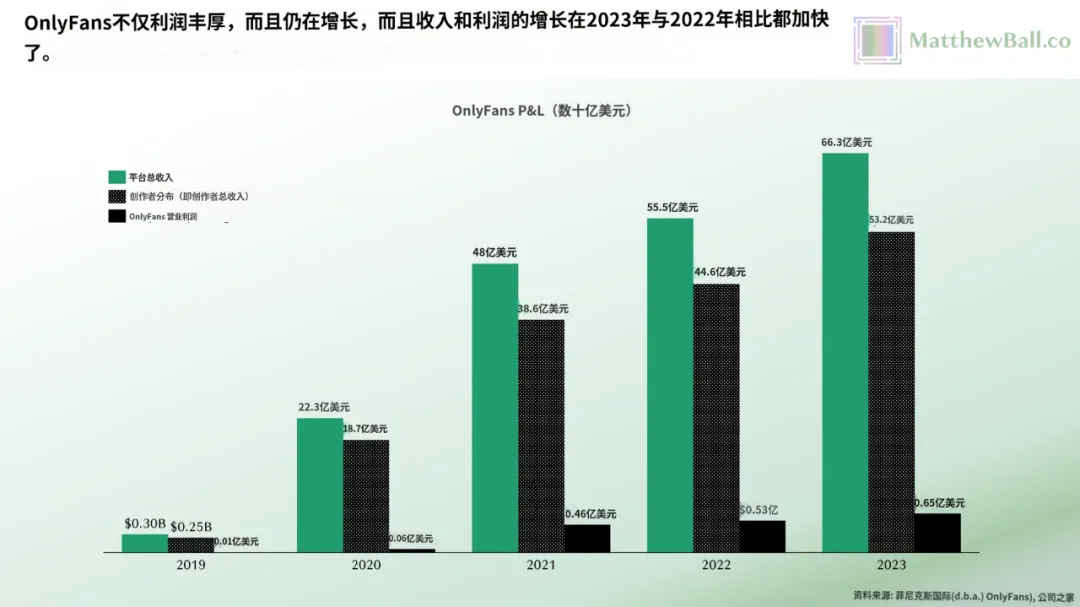 42 个人，年赚 66 亿美金，OnlyFans 比全硅谷的 AI 创业公司都挣钱