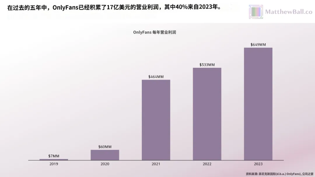 42 个人，年赚 66 亿美金，OnlyFans 比全硅谷的 AI 创业公司都挣钱