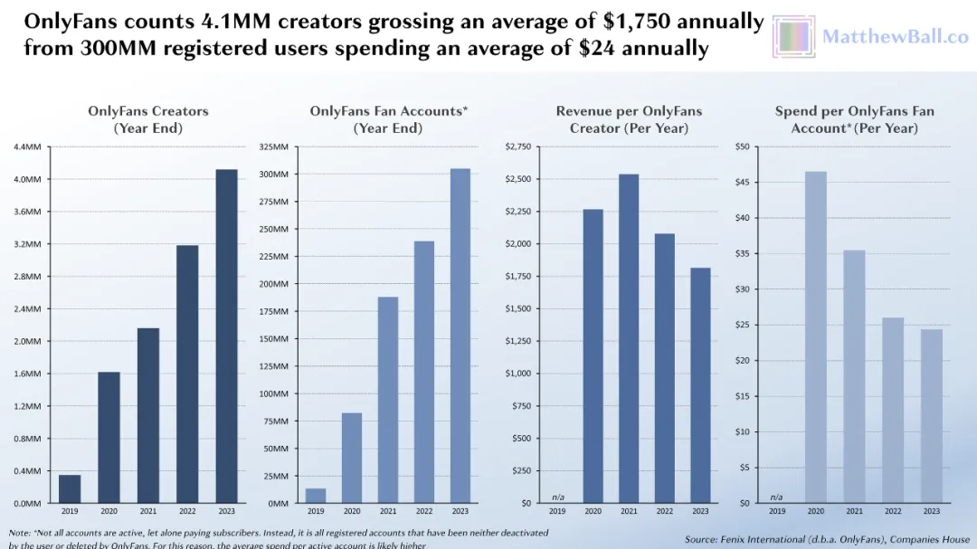 42 个人，年赚 66 亿美金，OnlyFans 比全硅谷的 AI 创业公司都挣钱