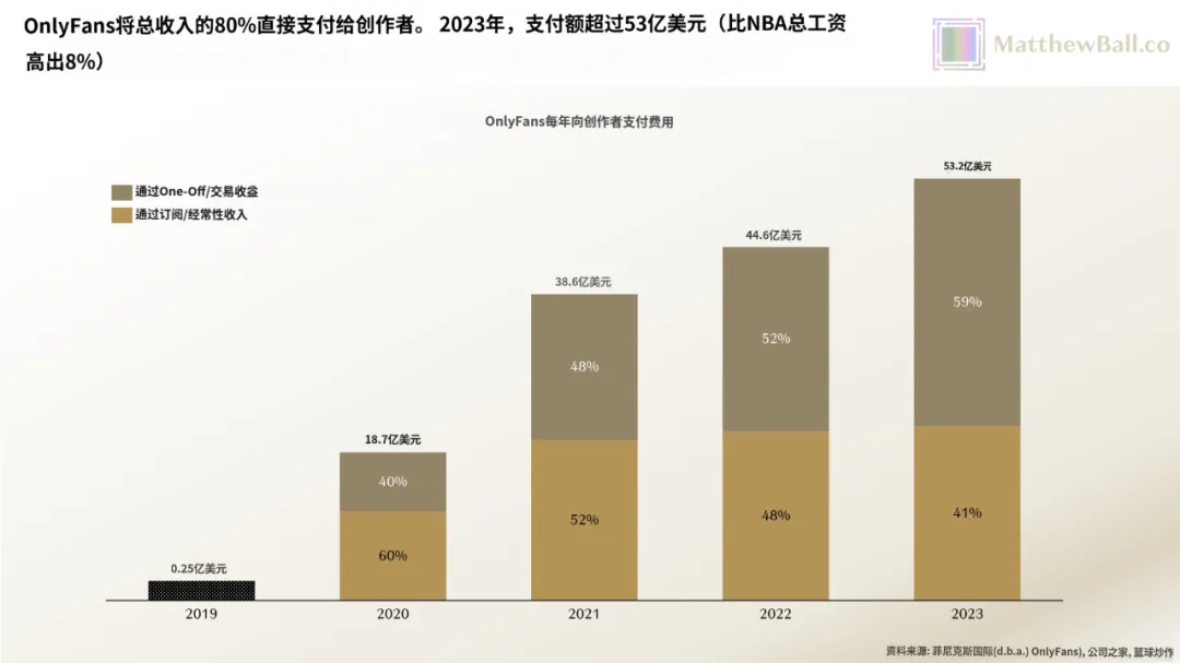 42 个人，年赚 66 亿美金，OnlyFans 比全硅谷的 AI 创业公司都挣钱