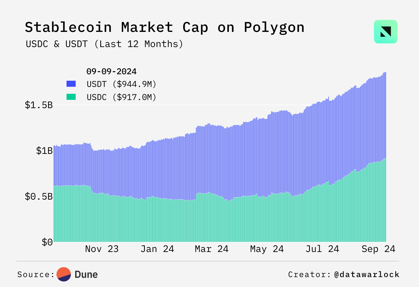 Polygon 链上专题报告：6 成 MATIC 已转移成 POL，稳定币定币 10 个月实现翻倍