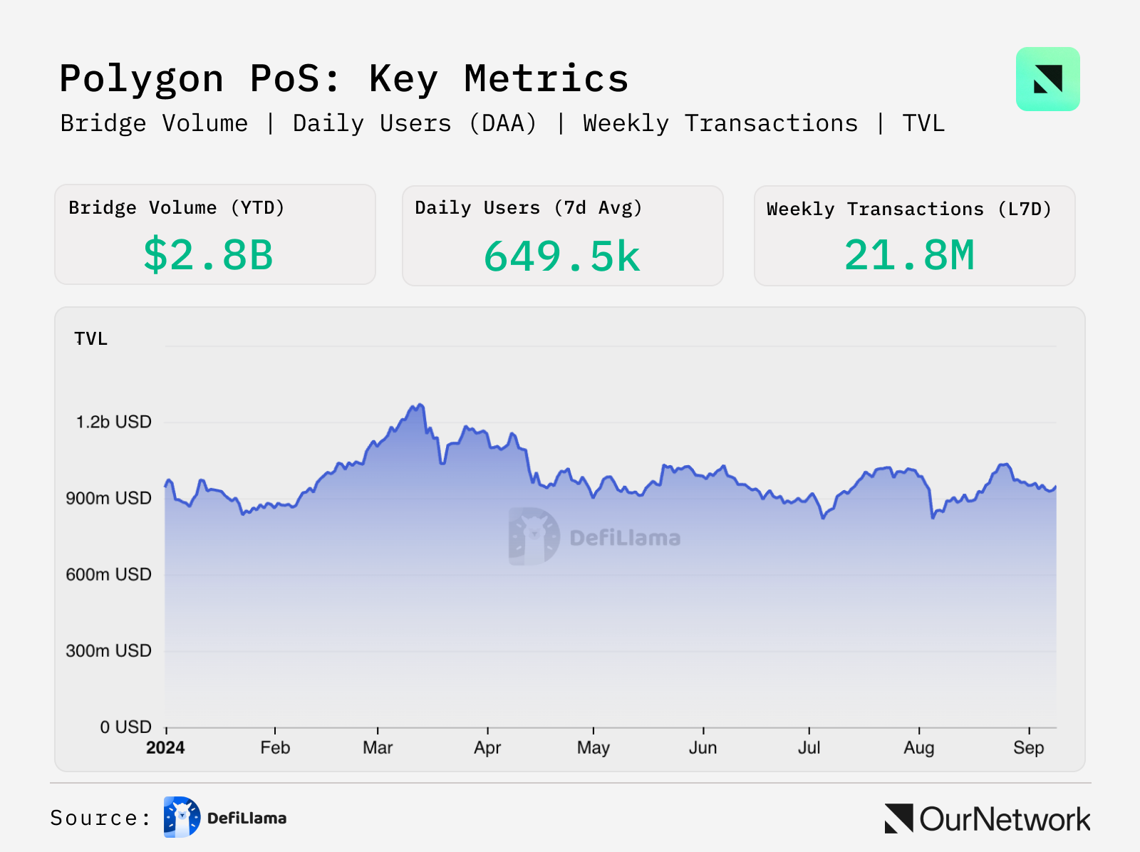 Polygon 链上专题报告：6 成 MATIC 已转移成 POL，稳定币定币 10 个月实现翻倍