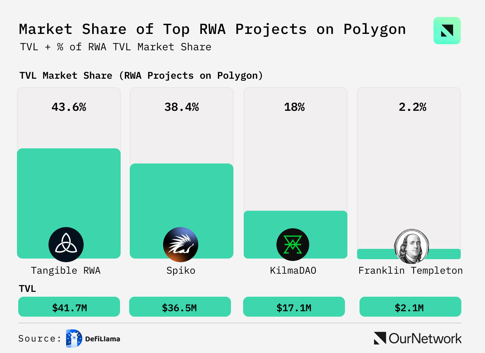 Polygon 链上专题报告：6 成 MATIC 已转移成 POL，稳定币定币 10 个月实现翻倍