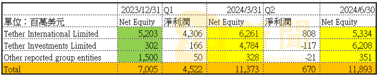 聯準會降息在即，Tether 每季收益恐少二億鎂，穩定幣龍頭將如何因應？