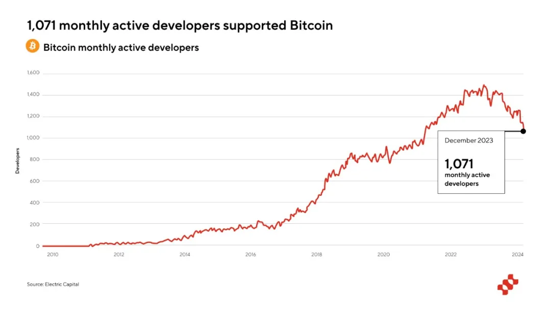 深度解析 Fractal Bitcoin：如何重塑比特币生态系统？