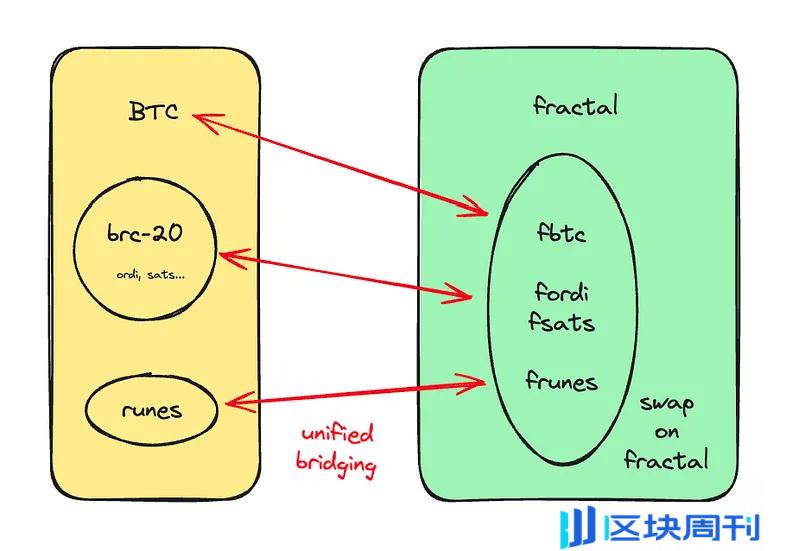 HTX Ventures: 从比特币可编程性的角度探索BTCFI的兔子洞