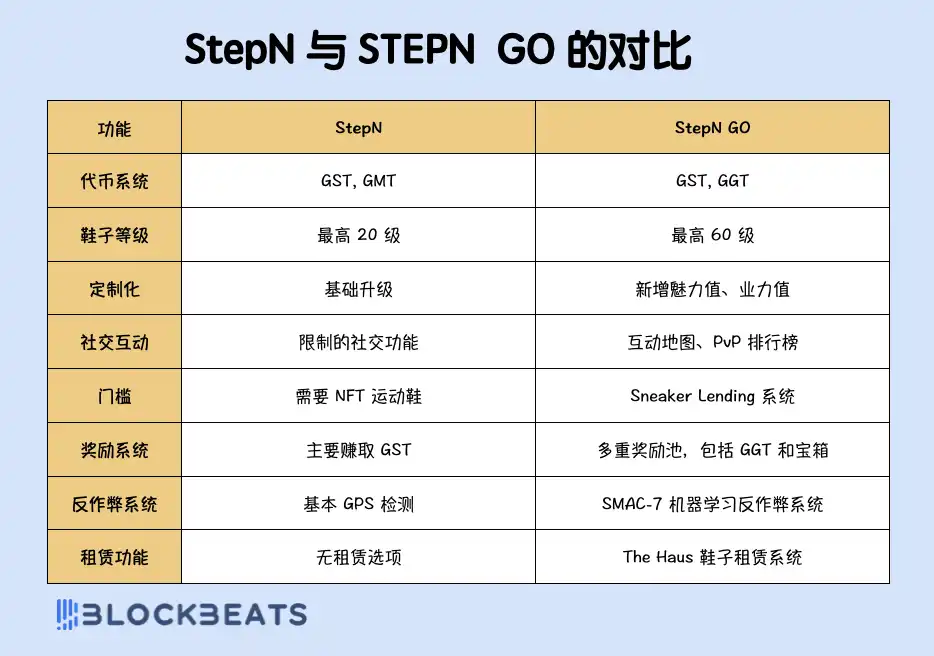 还记得 STEPN 吗？听说又能日赚 300 刀了？