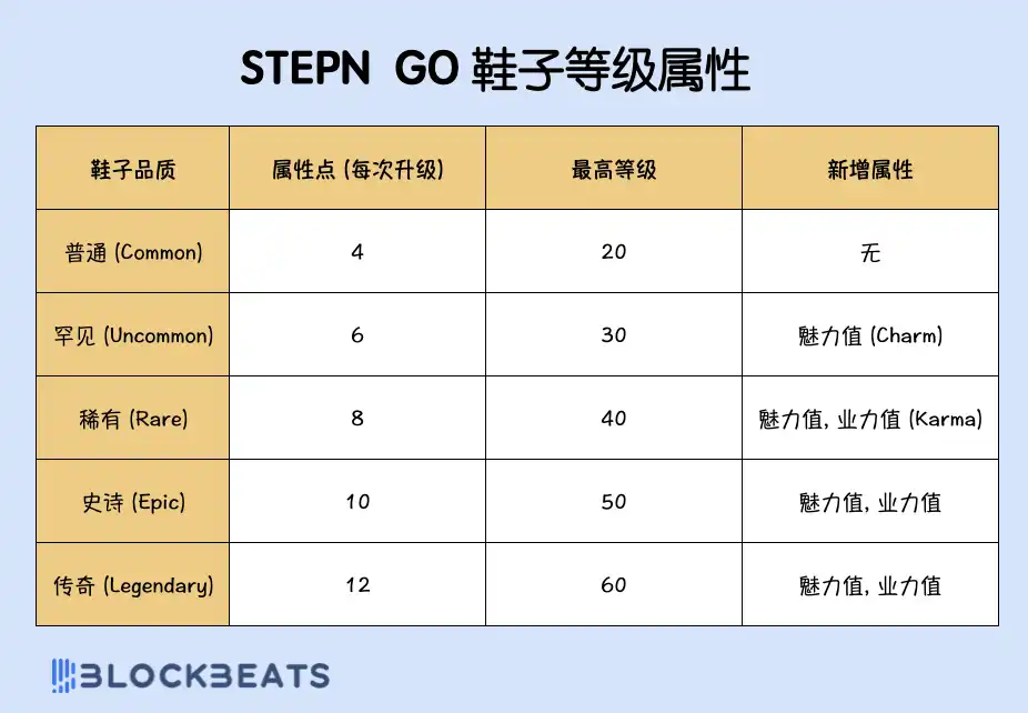 还记得 STEPN 吗？听说又能日赚 300 刀了？