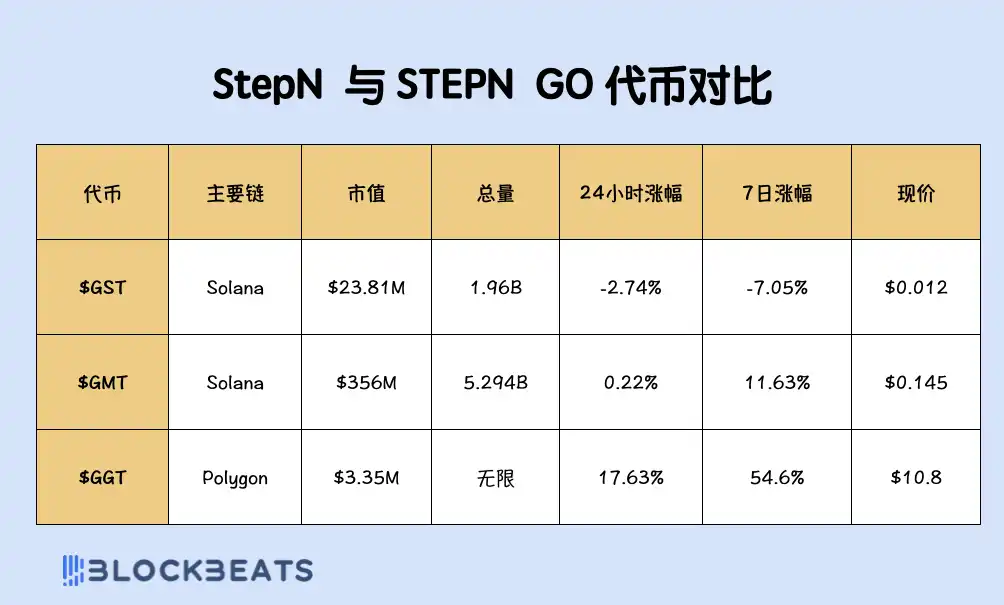 还记得 STEPN 吗？听说又能日赚 300 刀了？