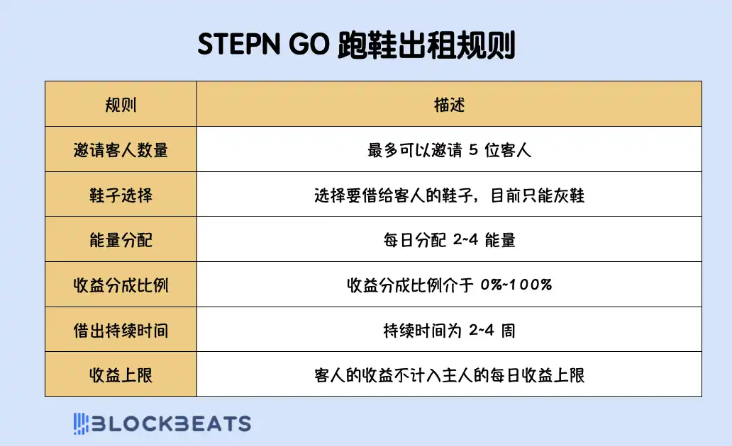 还记得 STEPN 吗？听说又能日赚 300 刀了？