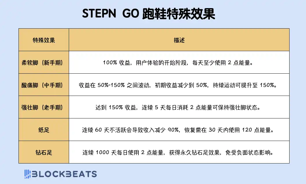 还记得 STEPN 吗？听说又能日赚 300 刀了？