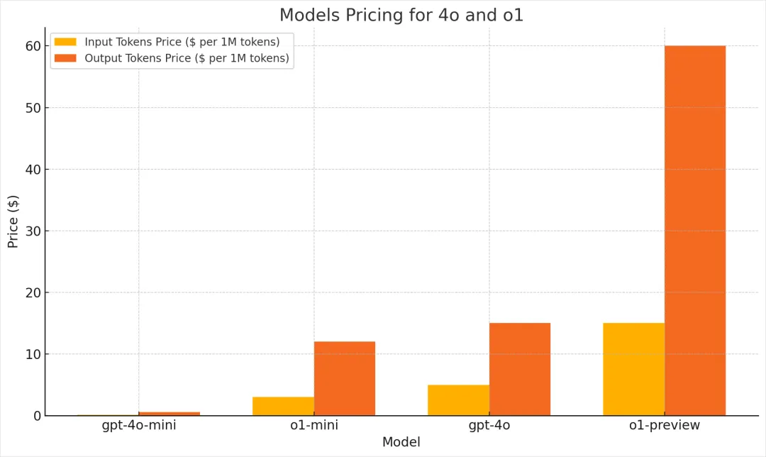 OpenAI 全新发布 o1 模型，我们正式迈入了下一个时代