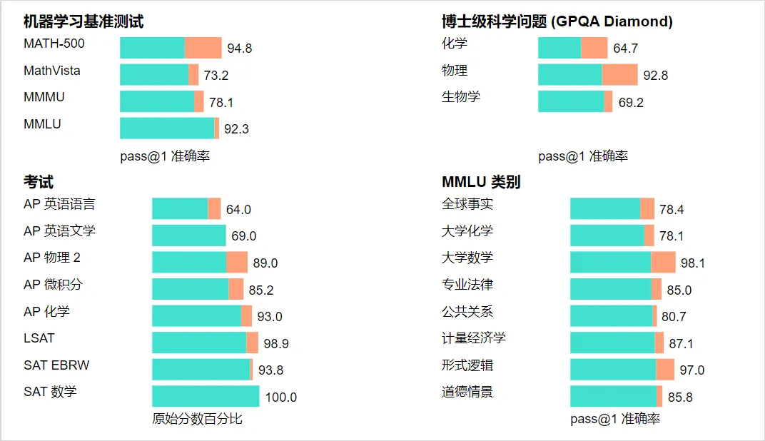 OpenAI 全新发布 o1 模型，我们正式迈入了下一个时代