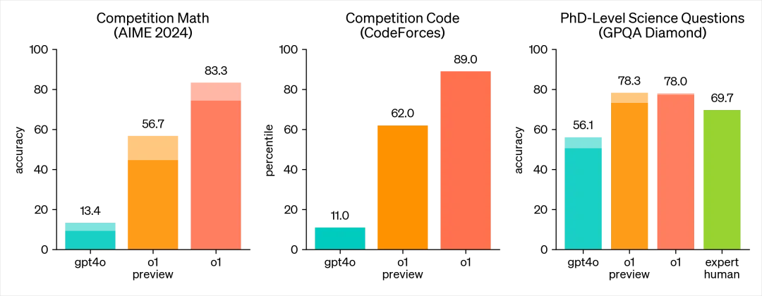 OpenAI 全新发布 o1 模型，我们正式迈入了下一个时代
