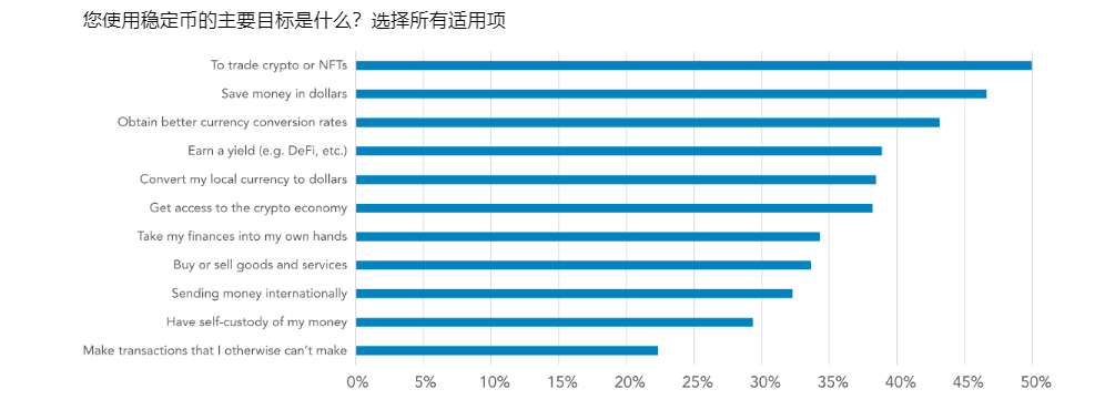 解读 Visa 稳定币调查报告：新兴国家非投机用例显现，近半用户将其用于存美元