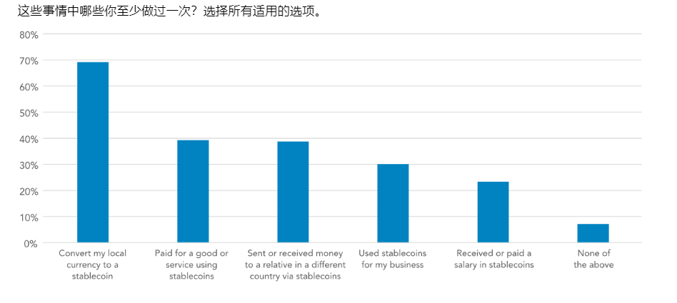 解读 Visa 稳定币调查报告：新兴国家非投机用例显现，近半用户将其用于存美元