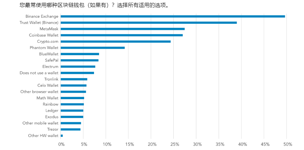 解读 Visa 稳定币调查报告：新兴国家非投机用例显现，近半用户将其用于存美元