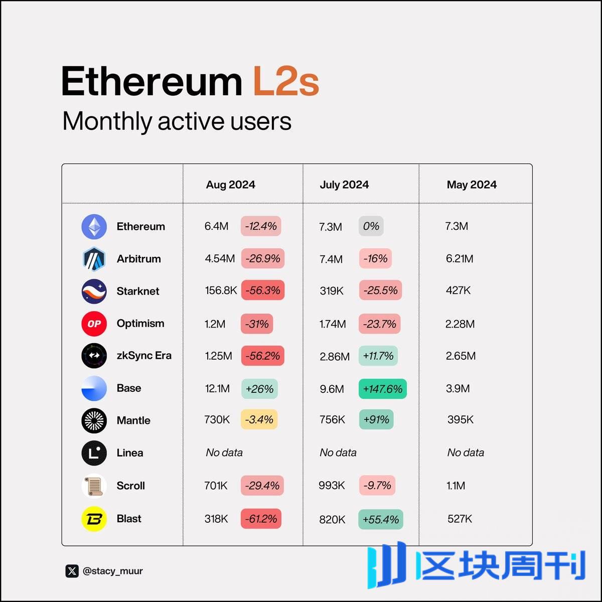 9 张可视化图表，带你了解真正的 L2 现状