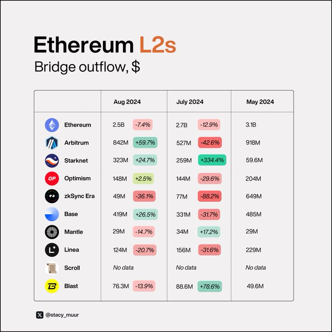 9 张可视化图表，带你了解真正的 L2 现状