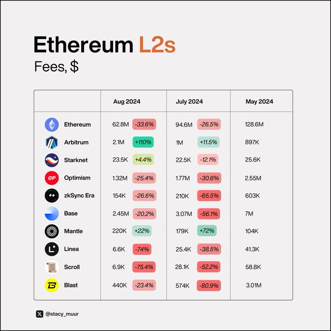 9 张可视化图表，带你了解真正的 L2 现状