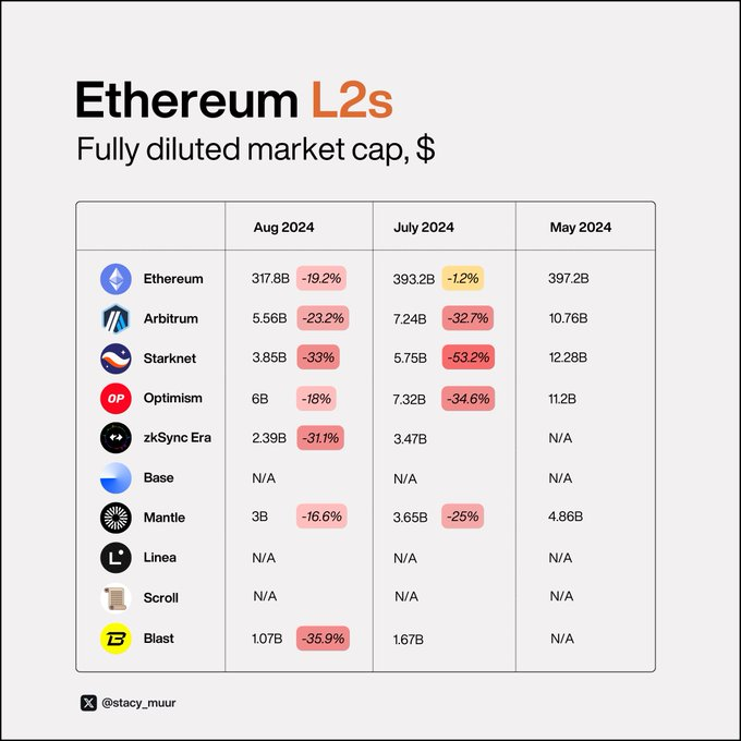 9 张可视化图表，带你了解真正的 L2 现状