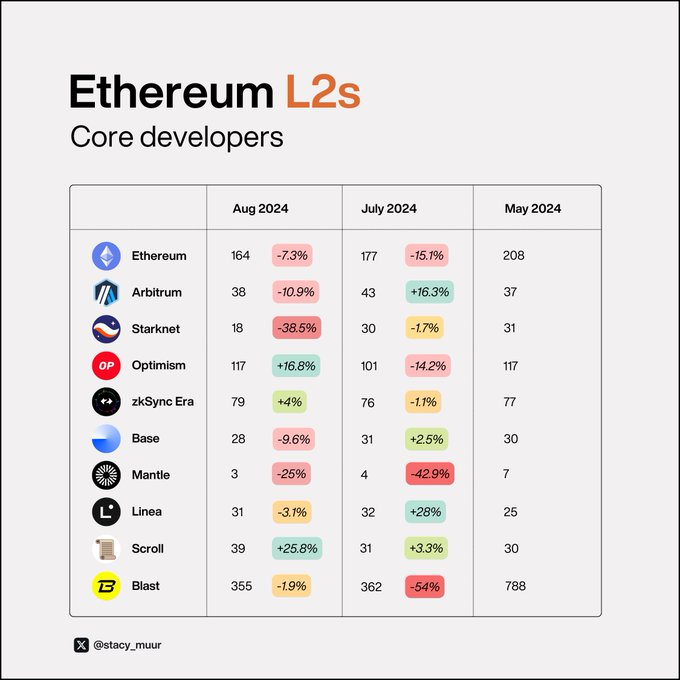 9 张可视化图表，带你了解真正的 L2 现状