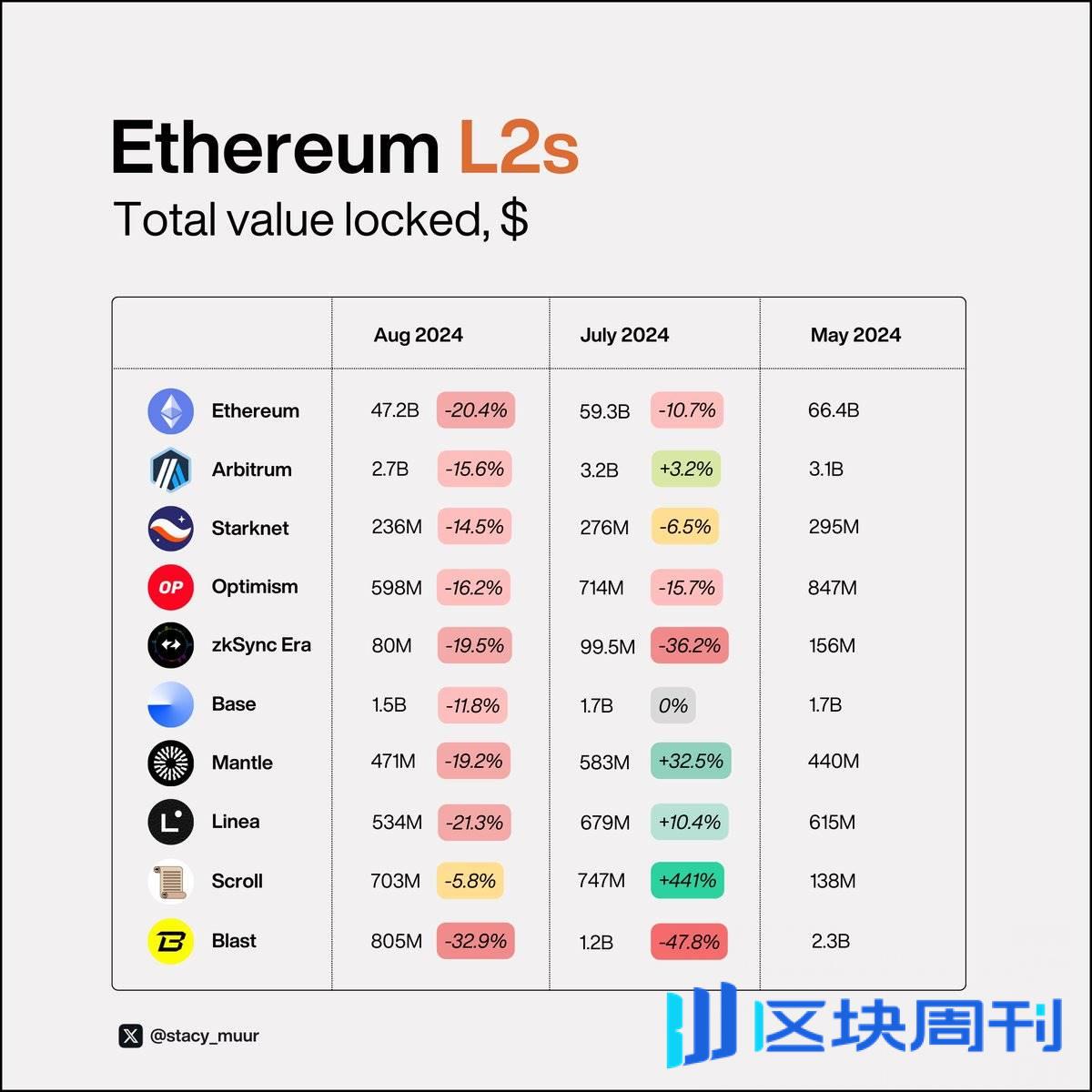 9 张可视化图表，带你了解真正的 L2 现状