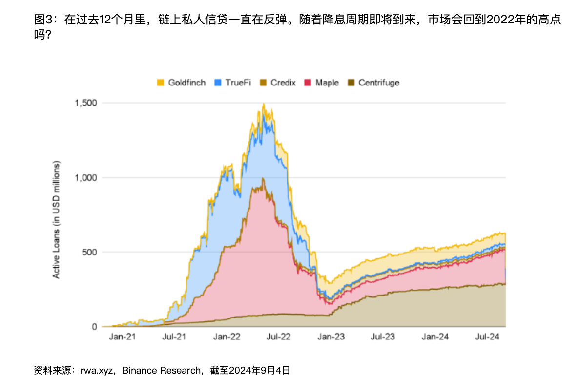 解读币安 RWA 研究报告：传统机构积极入局，降息预期下资产收益或将下降