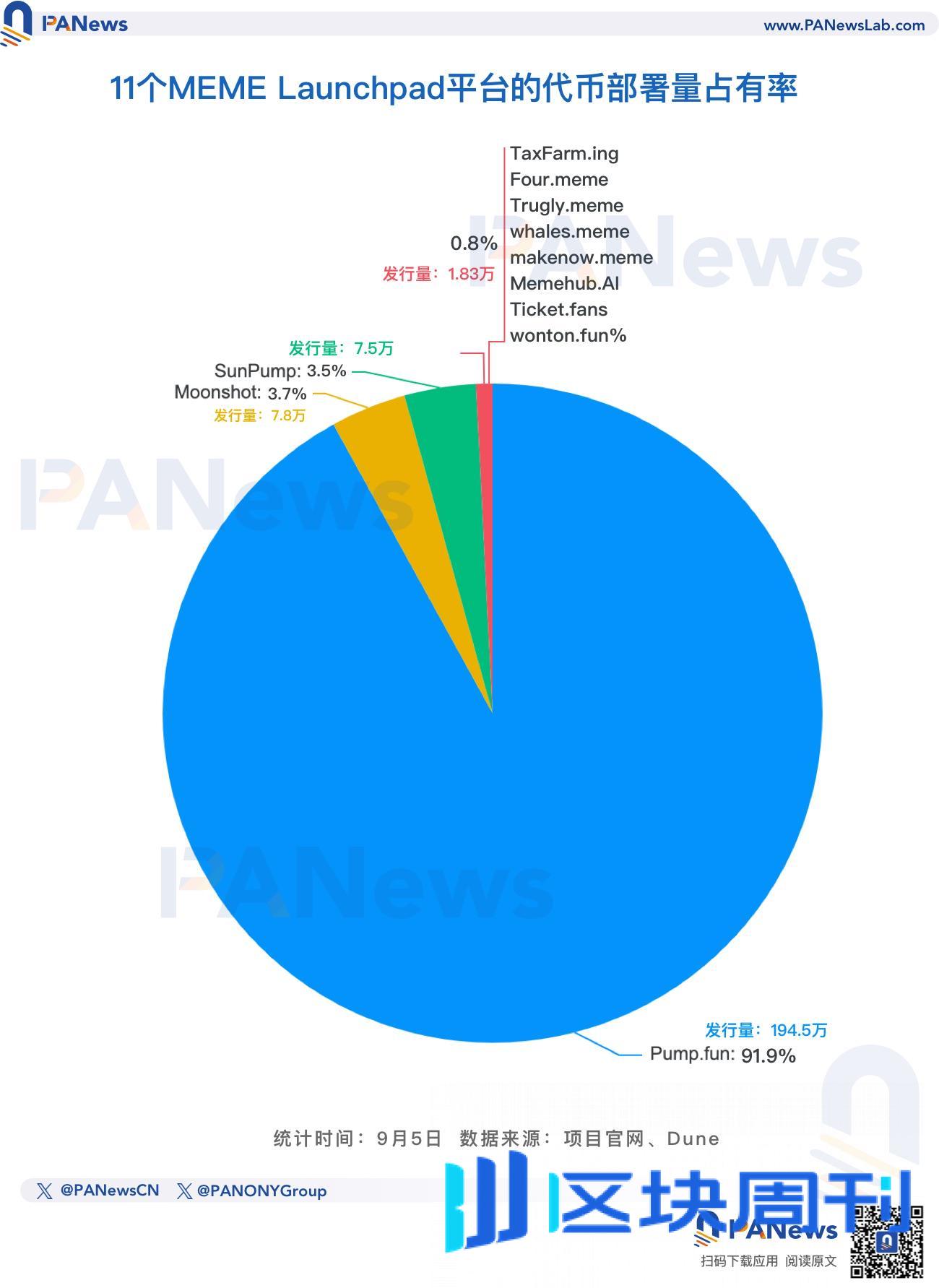 扫描11个MEME LaunchPad平台：Pump.fun一家独大，新势力内卷冲击尚有限 -区块周刊BlockWeeks
