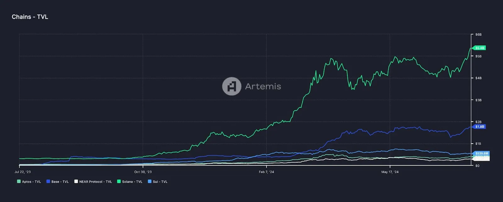 再解Solana技术架构：将要迎来第二春吗？