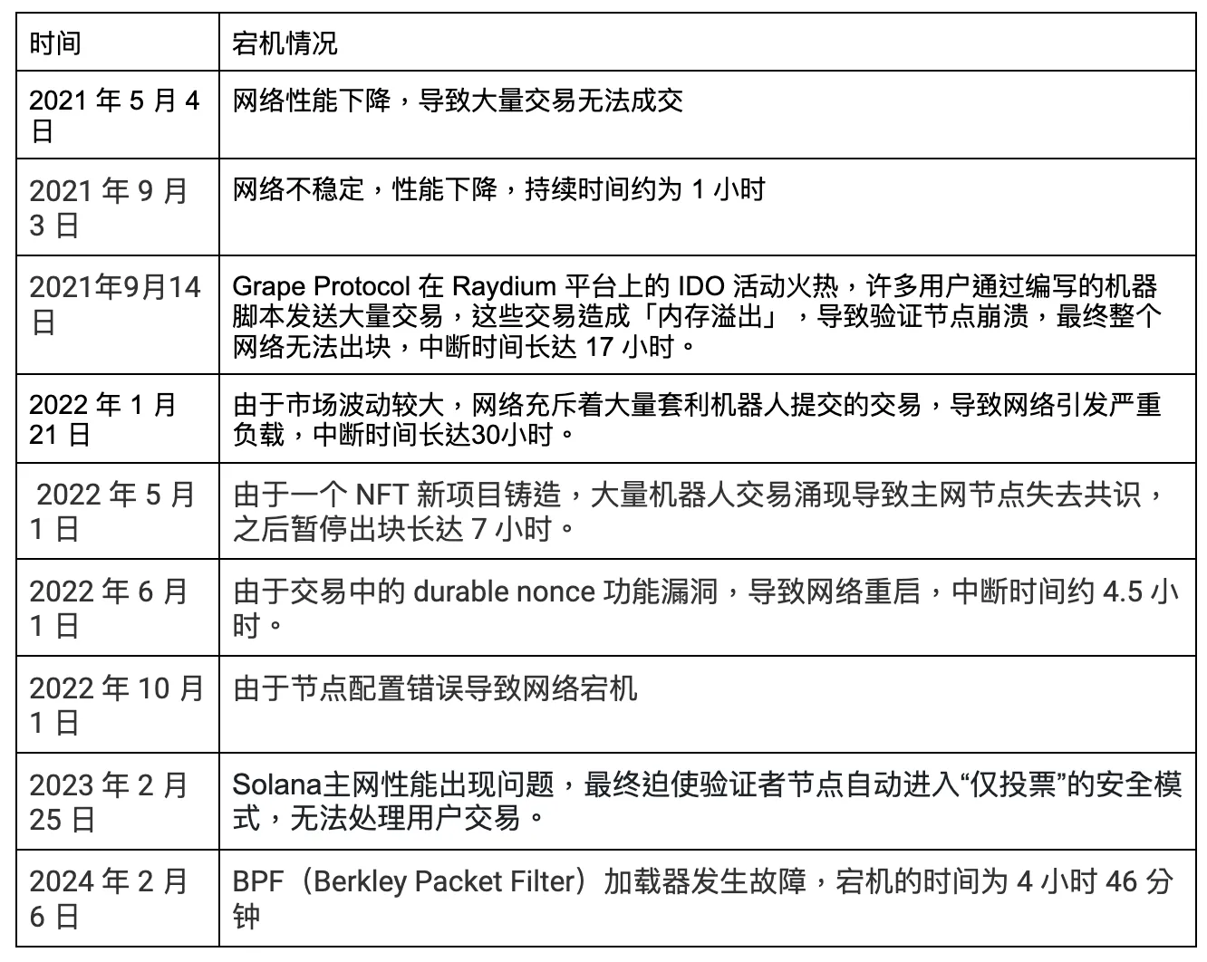 再解Solana技术架构：将要迎来第二春吗？