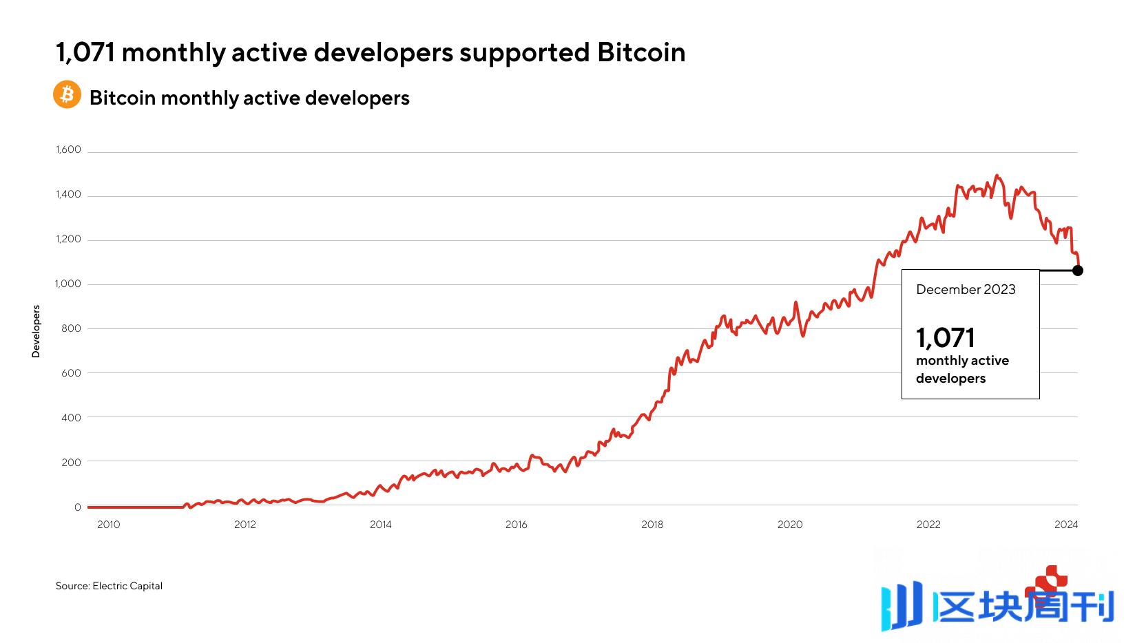 Fractal Bitcoin：综合研究报告