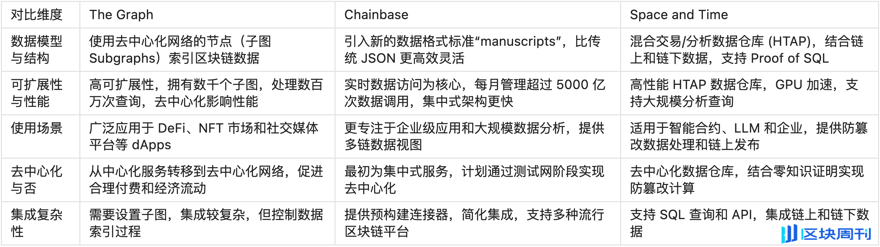 读取，索引到分析，简述Web3数据索引赛道